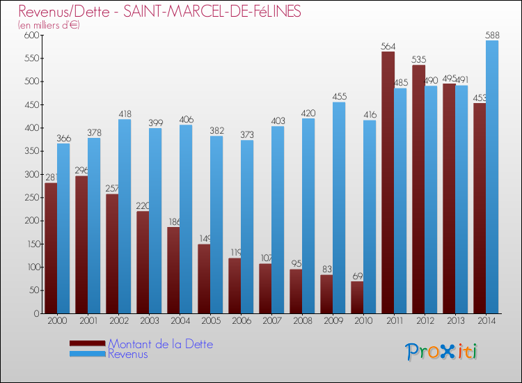 Evolution comparée de la dette et des revenus pour la commune de SAINT-MARCEL-DE-FéLINES de 2000 à 2014 Comparaison de la dette et des revenus pour SAINT-MARCEL-DE-FéLINES de 2000 à 2014