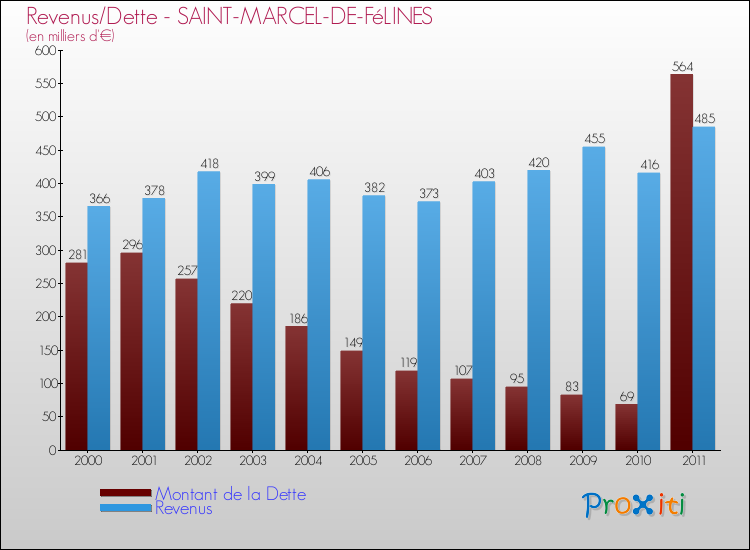 Evolution comparée de la dette et des revenus pour la commune de SAINT-MARCEL-DE-FéLINES de 2000 à 2011 Comparaison de la dette et des revenus pour SAINT-MARCEL-DE-FéLINES de 2000 à 2011
