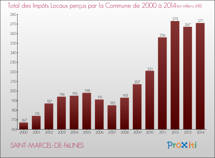 Evolution des Impôts Locaux pour la commune de SAINT-MARCEL-DE-FéLINES de 2000 à 2014 Evolution des Impôts Locaux pour SAINT-MARCEL-DE-FéLINES de 2000 à 2014