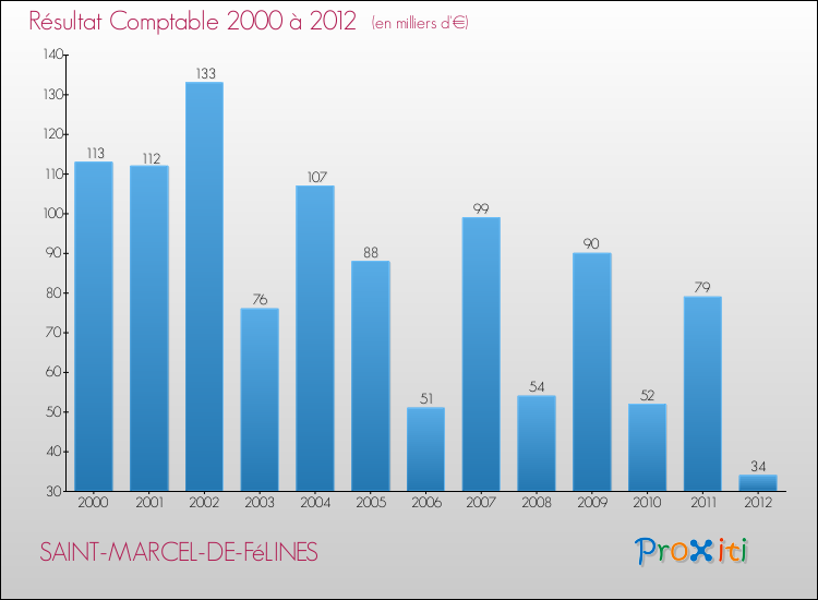 Evolution du résultat comptable pour la commune de SAINT-MARCEL-DE-FéLINES de 2000 à 2012 Evolution du résultat comptable pour SAINT-MARCEL-DE-FéLINES de 2000 à 2012