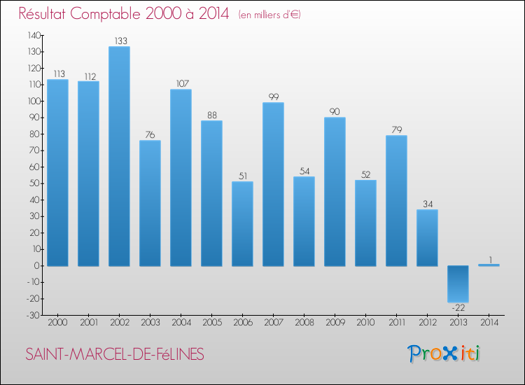 Evolution du résultat comptable pour la commune de SAINT-MARCEL-DE-FéLINES de 2000 à 2014 Evolution du résultat comptable pour SAINT-MARCEL-DE-FéLINES de 2000 à 2014