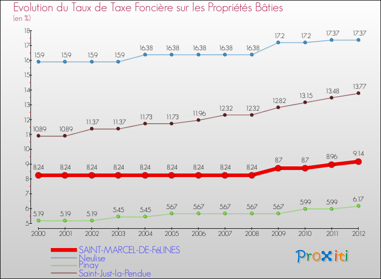 Evolution du taux de la taxe foncière sur le bati pour SAINT-MARCEL-DE-FéLINES et les communes proches de 2000 à 2012 Comparaison des taux de taxe foncière sur le bati pour SAINT-MARCEL-DE-FéLINES et les communes voisines de 2000 à 2012
