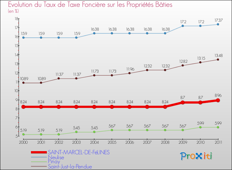 Evolution du taux de la taxe foncière sur le bati pour SAINT-MARCEL-DE-FéLINES et les communes proches Comparaison des taux de taxe foncière sur le bati pour SAINT-MARCEL-DE-FéLINES et les communes voisines