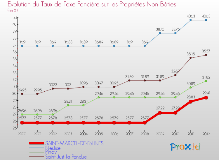 Evolution du taux de la taxe foncière sur les immeubles et terrains non batis pour SAINT-MARCEL-DE-FéLINES et les communes proches de 2000 à 2012 Comparaison des taux de la taxe foncière sur les immeubles et terrains non batis pour SAINT-MARCEL-DE-FéLINES et les communes voisines de 2000 à 2012