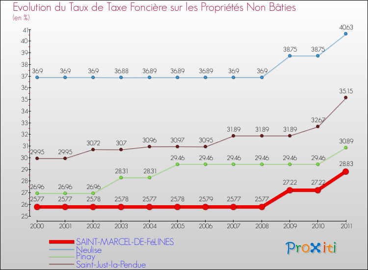Evolution du taux de la taxe foncière sur les immeubles et terrains non batis pour SAINT-MARCEL-DE-FéLINES et les communes proches Comparaison des taux de la taxe foncière sur les immeubles et terrains non batis pour SAINT-MARCEL-DE-FéLINES et les communes voisines