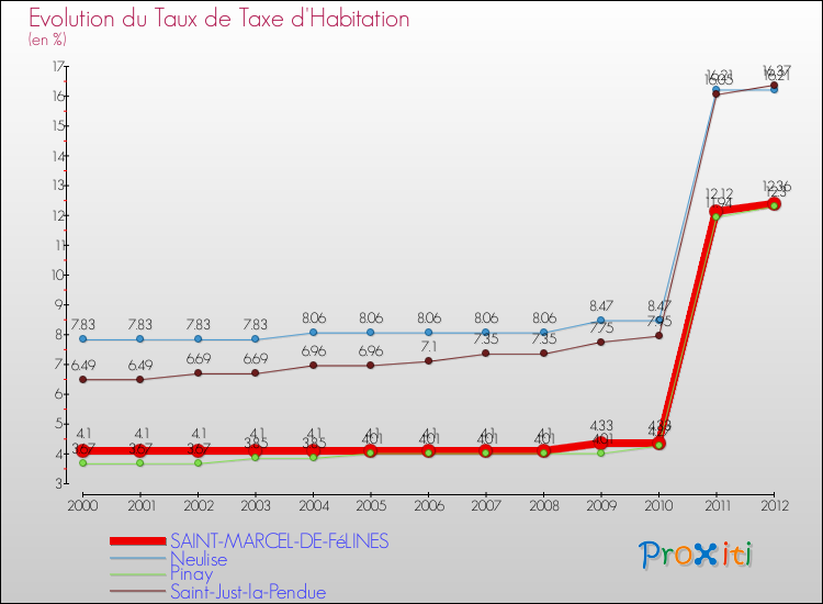 Evolution du taux de la taxe d'habitation pour SAINT-MARCEL-DE-FéLINES et les communes proches Comparaison des taux de la taxe d'habitation pour SAINT-MARCEL-DE-FéLINES et les communes voisines