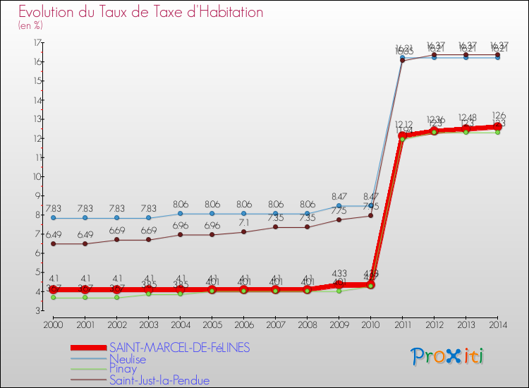 Evolution du taux de la taxe d'habitation pour SAINT-MARCEL-DE-FéLINES et les communes proches de 2000 à 2014 Comparaison des taux de la taxe d'habitation pour SAINT-MARCEL-DE-FéLINES et les communes voisines de 2000 à 2014