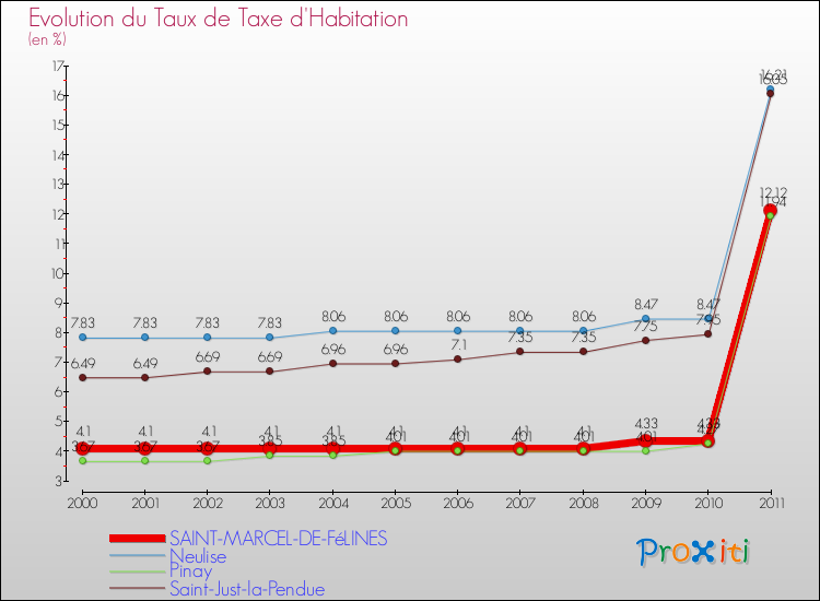 Evolution du taux de la taxe d'habitation pour SAINT-MARCEL-DE-FéLINES et les communes proches Comparaison des taux de la taxe d'habitation pour SAINT-MARCEL-DE-FéLINES et les communes voisines