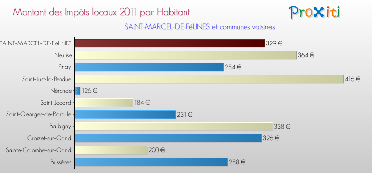Montant des impôts locaux par Habitant pour SAINT-MARCEL-DE-FéLINES et les communes proches Comparaison des impôts locaux par habitant pour SAINT-MARCEL-DE-FéLINES et les communes voisines