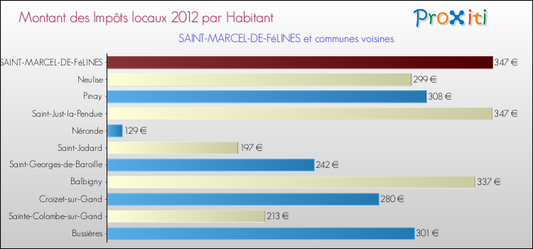 Montant des impôts locaux par Habitant pour SAINT-MARCEL-DE-FéLINES et les communes proches Comparaison des impôts locaux par habitant pour SAINT-MARCEL-DE-FéLINES et les communes voisines