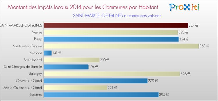 Montant des impôts locaux par Habitant pour SAINT-MARCEL-DE-FéLINES et les communes proches en 2014 Comparaison des impôts locaux par habitant pour SAINT-MARCEL-DE-FéLINES et les communes voisines en 2014