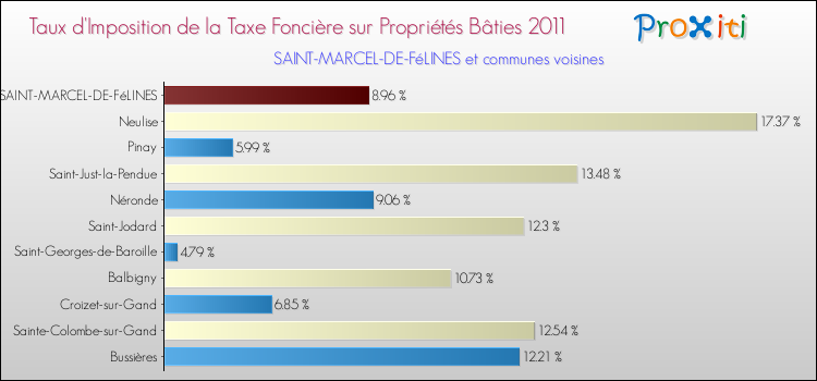 Taux d'imposition de la taxe foncière sur le bati 2011 pour SAINT-MARCEL-DE-FéLINES et les communes proches Comparaison des taux d'imposition de la taxe foncière sur le bati 2011 pour SAINT-MARCEL-DE-FéLINES et les communes voisines