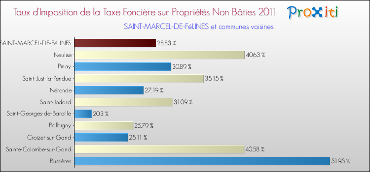 Taux d'imposition de la taxe foncière sur les immeubles et terrains non batis 2011 pour SAINT-MARCEL-DE-FéLINES et les communes proches Comparaison des taux d'imposition de la taxe foncière sur les immeubles et terrains non batis 2011 pour SAINT-MARCEL-DE-FéLINES et les communes voisines
