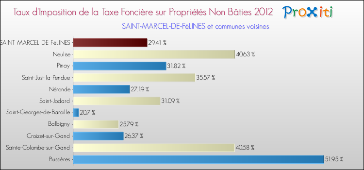 Taux d'imposition de la taxe foncière sur les immeubles et terrains non batis 2012 pour SAINT-MARCEL-DE-FéLINES et les communes proches Comparaison des taux d'imposition de la taxe foncière sur les immeubles et terrains non batis 2012 pour SAINT-MARCEL-DE-FéLINES et les communes voisines
