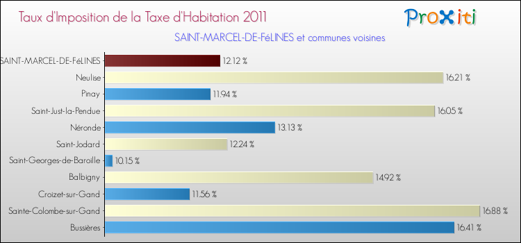 Taux d'imposition de la taxe d'habitation 2011 pour SAINT-MARCEL-DE-FéLINES et les communes proches Comparaison des taux d'imposition de la taxe d'habitation 2011 pour SAINT-MARCEL-DE-FéLINES et les communes voisines