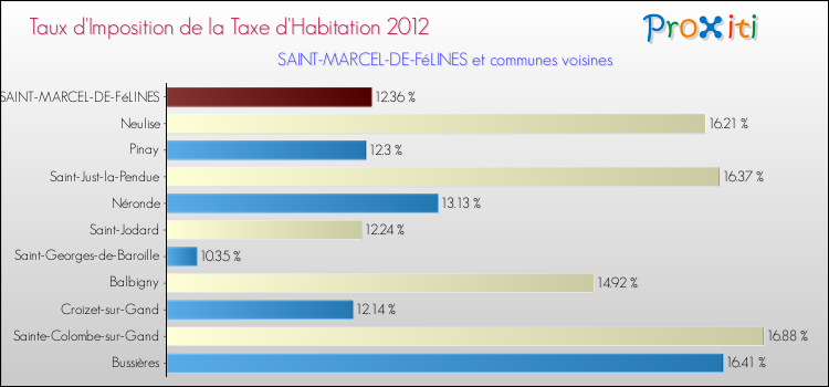 Taux d'imposition de la taxe d'habitation 2012 pour SAINT-MARCEL-DE-FéLINES et les communes proches Comparaison des taux d'imposition de la taxe d'habitation 2012 pour SAINT-MARCEL-DE-FéLINES et les communes voisines