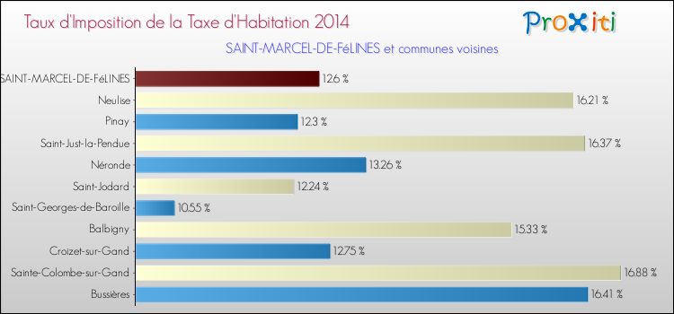 Taux d'imposition de la taxe d'habitation 2014 pour SAINT-MARCEL-DE-FéLINES et les communes proches Comparaison des taux d'imposition de la taxe d'habitation 2014 pour SAINT-MARCEL-DE-FéLINES et les communes voisines