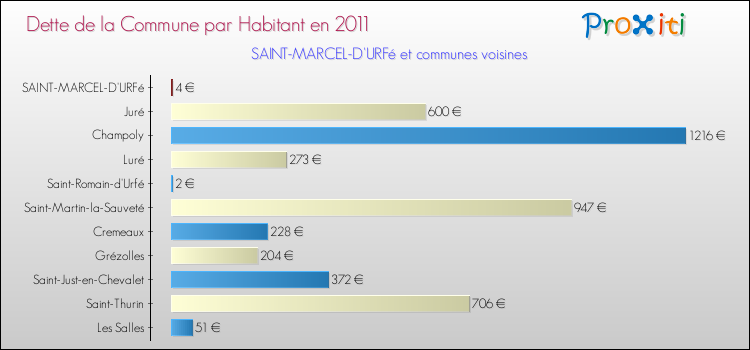 Dette par habitant de la commune en 2011 pour SAINT-MARCEL-D'URFé et les communes proches Comparaison de la dette par habitant de la commune en 2011 pour SAINT-MARCEL-D'URFé et les communes voisines