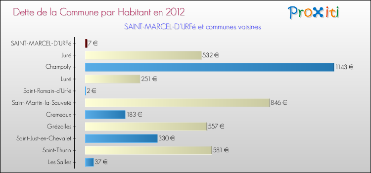 Dette par habitant de la commune en 2012 pour SAINT-MARCEL-D'URFé et les communes proches Comparaison de la dette par habitant de la commune en 2012 pour SAINT-MARCEL-D'URFé et les communes voisines