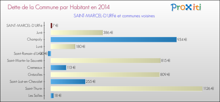 Dette par habitant de la commune en 2014 pour SAINT-MARCEL-D'URFé et les communes proches Comparaison de la dette par habitant de la commune en 2014 pour SAINT-MARCEL-D'URFé et les communes voisines