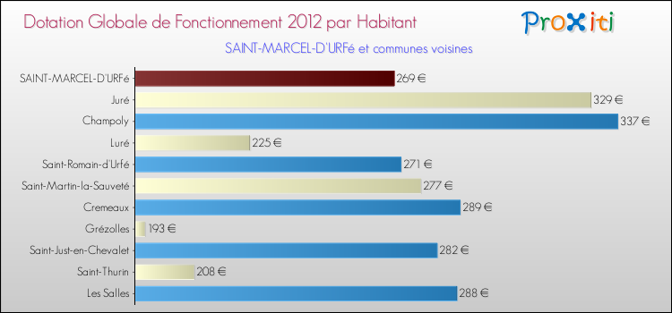 Montant des dotations globales de fonctionnement DGF par Habitant pour SAINT-MARCEL-D'URFé et les communes proches Comparaison des des dotations globales de fonctionnement DGF par habitant pour SAINT-MARCEL-D'URFé et les communes voisines