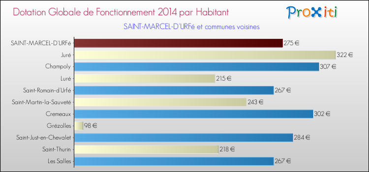 Montant des dotations globales de fonctionnement DGF par Habitant pour SAINT-MARCEL-D'URFé et les communes proches en 2014. Comparaison des des dotations globales de fonctionnement DGF par habitant pour SAINT-MARCEL-D'URFé et les communes voisines en 2014.
