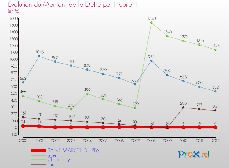 Evolution de la dette par habitant pour la commune de SAINT-MARCEL-D'URFé et les communes proches de 2000 à 2012 Comparaison de la dette par habitant pour SAINT-MARCEL-D'URFé et les communes voisines de 2000 à 2012