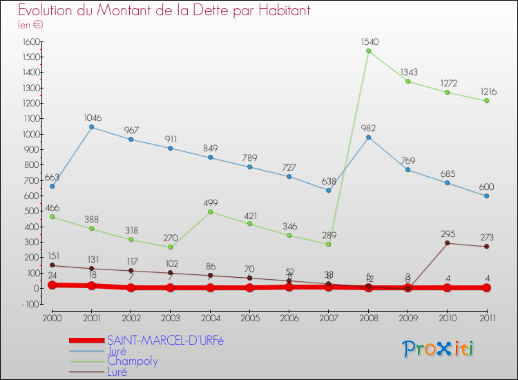 Evolution de la dette par habitant pour la commune de SAINT-MARCEL-D'URFé et les communes proches Comparaison de la dette par habitant pour SAINT-MARCEL-D'URFé et les communes voisines