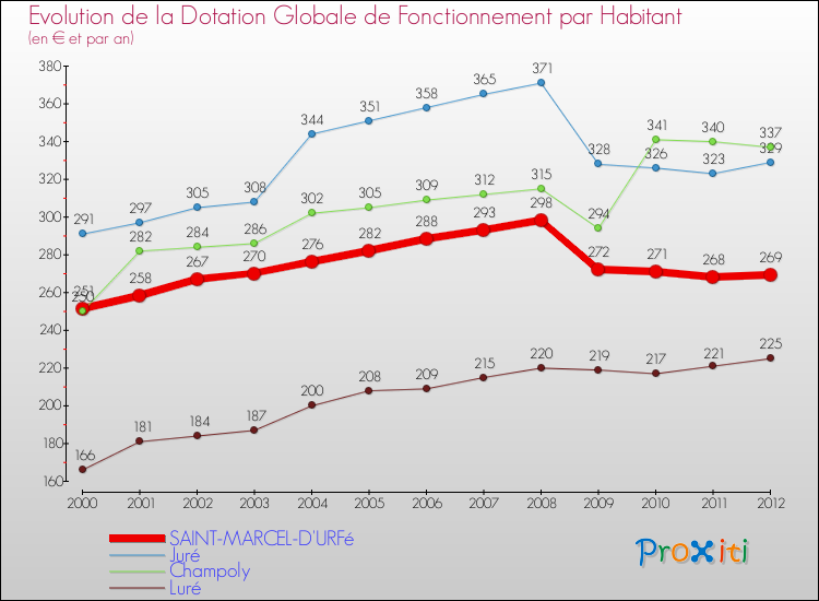 Evolution et montant de la dotation globale de fonctionnement par Habitant pour SAINT-MARCEL-D'URFé et les communes proches Comparaison des dotations globales de fonctionnement par habitant pour SAINT-MARCEL-D'URFé et les communes voisines