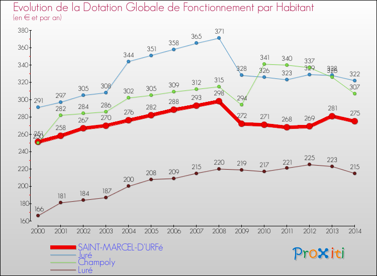 Evolution et montant de la dotation globale de fonctionnement par Habitant pour SAINT-MARCEL-D'URFé et les communes proches de 2000 à 2014. Comparaison des dotations globales de fonctionnement par habitant pour SAINT-MARCEL-D'URFé et les communes voisines de 2000 à 2014.