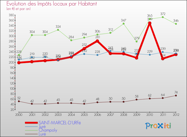 Evolution et montant des impôts locaux par Habitant pour SAINT-MARCEL-D'URFé et les communes proches Comparaison des impôts locaux par habitant pour SAINT-MARCEL-D'URFé et les communes voisines