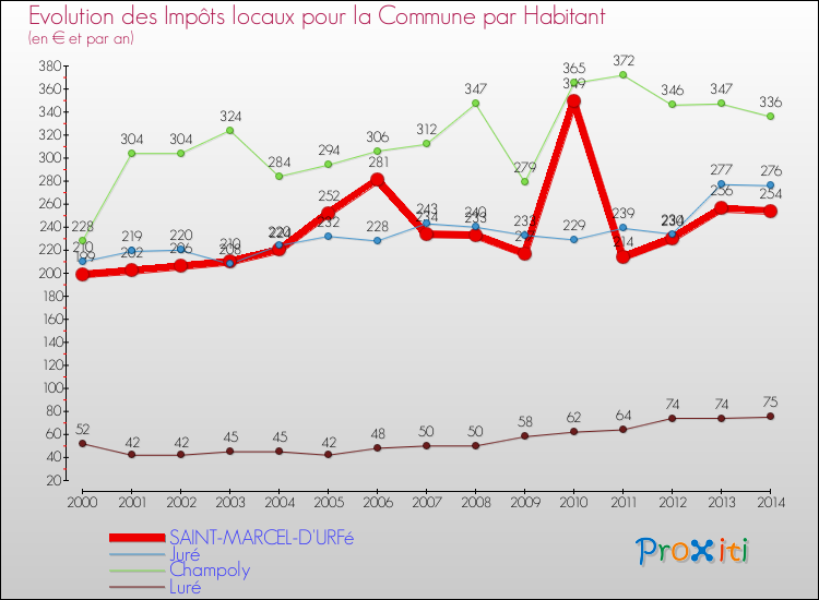 Evolution et montant des impôts locaux par Habitant pour SAINT-MARCEL-D'URFé et les communes proches de 2000 à 2014 Comparaison des impôts locaux par habitant pour SAINT-MARCEL-D'URFé et les communes voisines de 2000 à 2014
