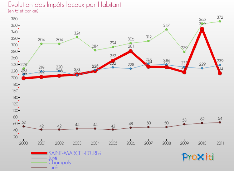 Evolution et montant des impôts locaux par Habitant pour SAINT-MARCEL-D'URFé et les communes proches Comparaison des impôts locaux par habitant pour SAINT-MARCEL-D'URFé et les communes voisines