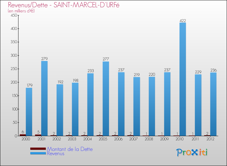 Evolution comparée de la dette et des revenus pour la commune de SAINT-MARCEL-D'URFé de 2000 à 2012 Comparaison de la dette et des revenus pour SAINT-MARCEL-D'URFé de 2000 à 2012