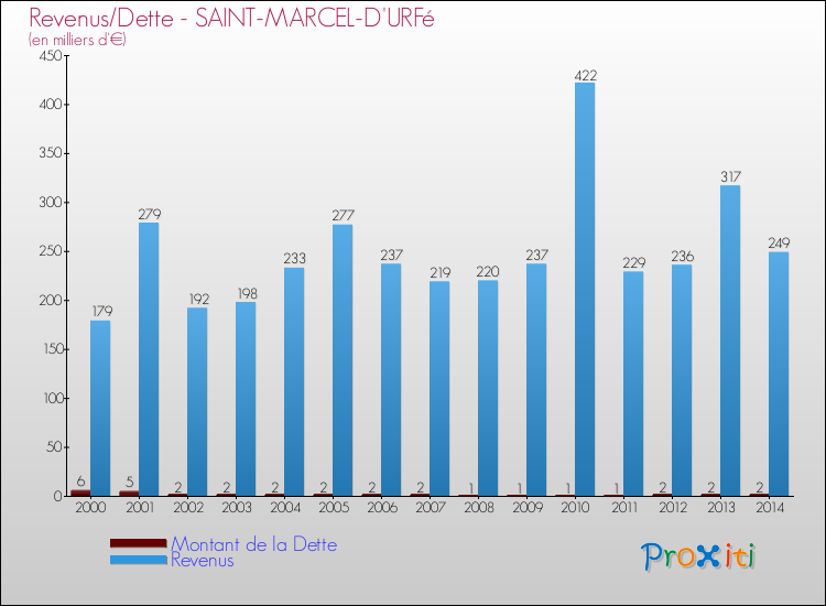 Evolution comparée de la dette et des revenus pour la commune de SAINT-MARCEL-D'URFé de 2000 à 2014 Comparaison de la dette et des revenus pour SAINT-MARCEL-D'URFé de 2000 à 2014