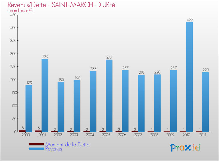 Evolution comparée de la dette et des revenus pour la commune de SAINT-MARCEL-D'URFé de 2000 à 2011 Comparaison de la dette et des revenus pour SAINT-MARCEL-D'URFé de 2000 à 2011
