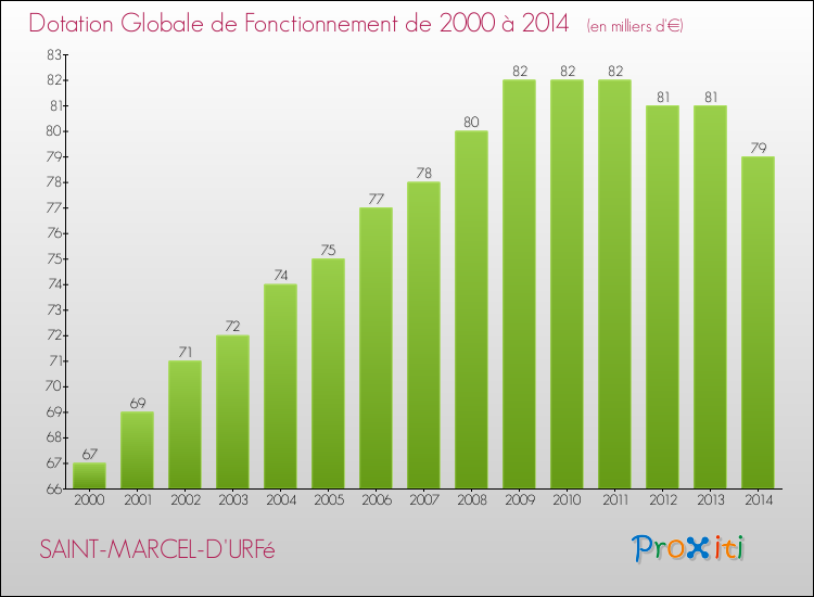 Evolution du montant de la Dotation Globale de Fonctionnement pour la commune de SAINT-MARCEL-D'URFé de 2000 à 2014 Evolution du montant de la Dotation Globale de Fonctionnement pour SAINT-MARCEL-D'URFé de 2000 à 2014