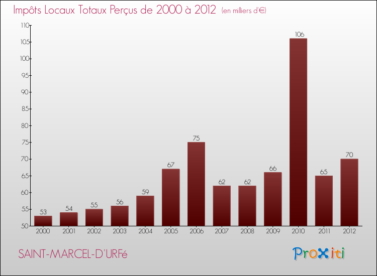 Evolution des Impôts Locaux pour la commune de SAINT-MARCEL-D'URFé de 2000 à 2012 Evolution des Impôts Locaux pour SAINT-MARCEL-D'URFé de 2000 à 2012
