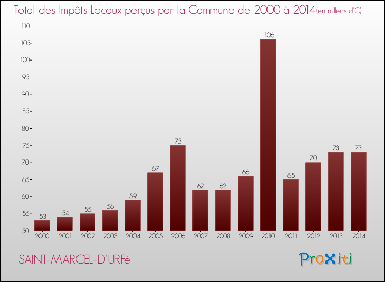Evolution des Impôts Locaux pour la commune de SAINT-MARCEL-D'URFé de 2000 à 2014 Evolution des Impôts Locaux pour SAINT-MARCEL-D'URFé de 2000 à 2014