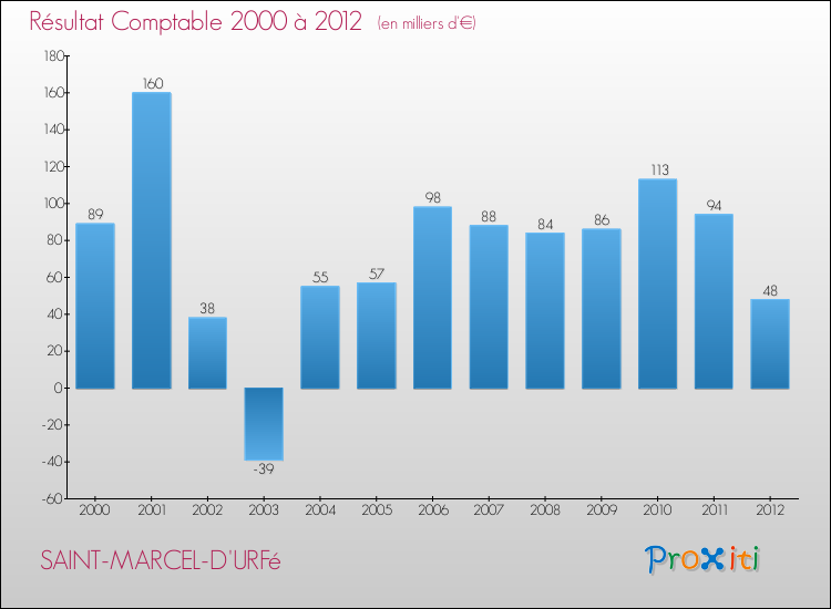 Evolution du résultat comptable pour la commune de SAINT-MARCEL-D'URFé de 2000 à 2012 Evolution du résultat comptable pour SAINT-MARCEL-D'URFé de 2000 à 2012