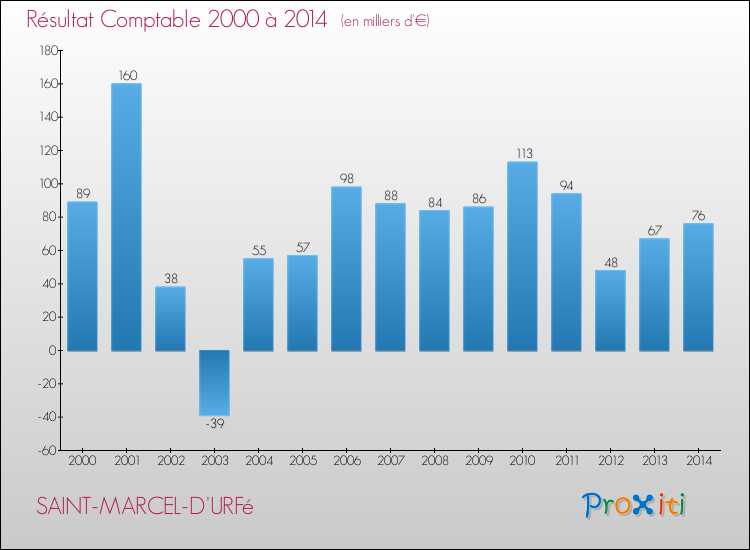 Evolution du résultat comptable pour la commune de SAINT-MARCEL-D'URFé de 2000 à 2014 Evolution du résultat comptable pour SAINT-MARCEL-D'URFé de 2000 à 2014