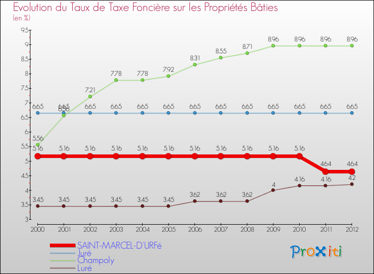 Evolution du taux de la taxe foncière sur le bati pour SAINT-MARCEL-D'URFé et les communes proches de 2000 à 2012 Comparaison des taux de taxe foncière sur le bati pour SAINT-MARCEL-D'URFé et les communes voisines de 2000 à 2012