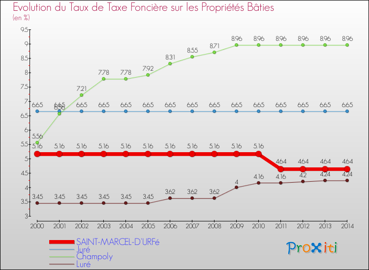 Evolution du taux de la taxe foncière sur le bati pour SAINT-MARCEL-D'URFé et les communes proches de 2000 à 2014 Comparaison des taux de taxe foncière sur le bati pour SAINT-MARCEL-D'URFé et les communes voisines de 2000 à 2014