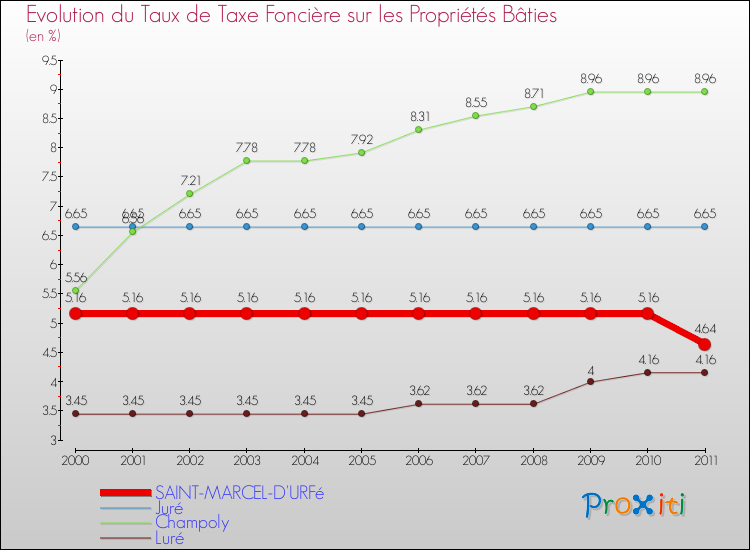 Evolution du taux de la taxe foncière sur le bati pour SAINT-MARCEL-D'URFé et les communes proches Comparaison des taux de taxe foncière sur le bati pour SAINT-MARCEL-D'URFé et les communes voisines