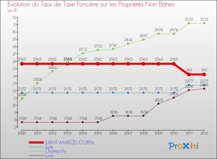 Evolution du taux de la taxe foncière sur les immeubles et terrains non batis pour SAINT-MARCEL-D'URFé et les communes proches de 2000 à 2012 Comparaison des taux de la taxe foncière sur les immeubles et terrains non batis pour SAINT-MARCEL-D'URFé et les communes voisines de 2000 à 2012