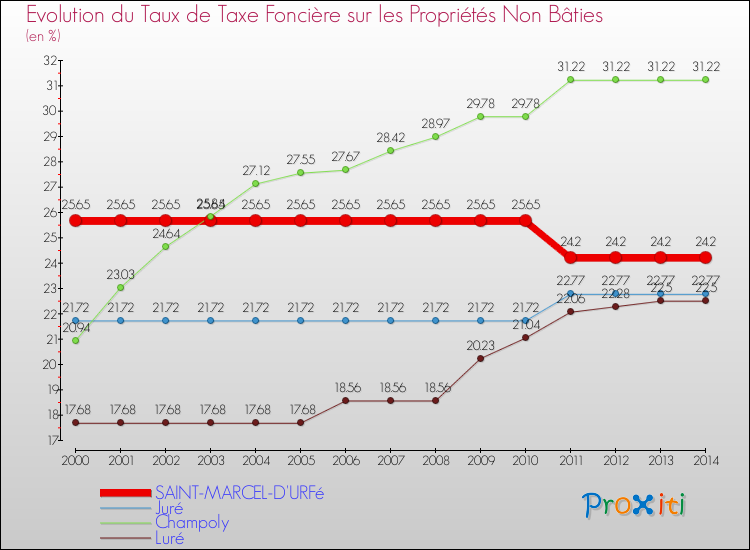 Evolution du taux de la taxe foncière sur les immeubles et terrains non batis pour SAINT-MARCEL-D'URFé et les communes proches de 2000 à 2014 Comparaison des taux de la taxe foncière sur les immeubles et terrains non batis pour SAINT-MARCEL-D'URFé et les communes voisines de 2000 à 2014