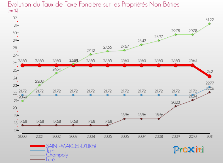 Evolution du taux de la taxe foncière sur les immeubles et terrains non batis pour SAINT-MARCEL-D'URFé et les communes proches Comparaison des taux de la taxe foncière sur les immeubles et terrains non batis pour SAINT-MARCEL-D'URFé et les communes voisines