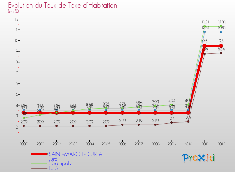Evolution du taux de la taxe d'habitation pour SAINT-MARCEL-D'URFé et les communes proches Comparaison des taux de la taxe d'habitation pour SAINT-MARCEL-D'URFé et les communes voisines
