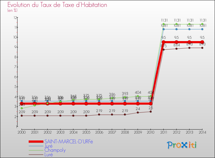 Evolution du taux de la taxe d'habitation pour SAINT-MARCEL-D'URFé et les communes proches de 2000 à 2014 Comparaison des taux de la taxe d'habitation pour SAINT-MARCEL-D'URFé et les communes voisines de 2000 à 2014