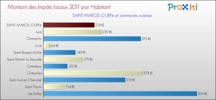 Montant des impôts locaux par Habitant pour SAINT-MARCEL-D'URFé et les communes proches Comparaison des impôts locaux par habitant pour SAINT-MARCEL-D'URFé et les communes voisines